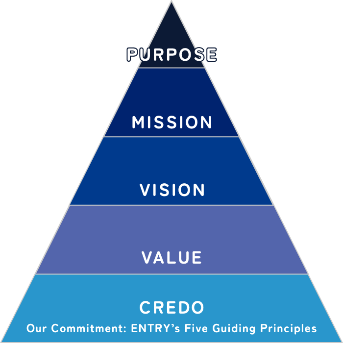 Our Commitment: ENTRY's Five Guiding Principles