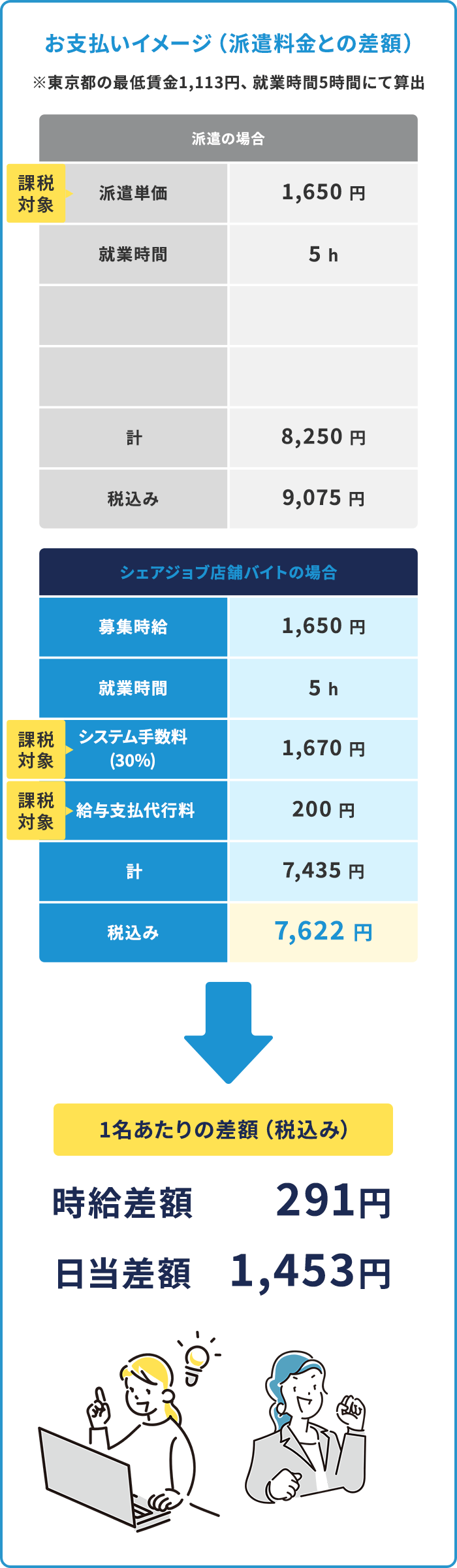 シェアジョブ店舗バイトでのお支払いイメージ