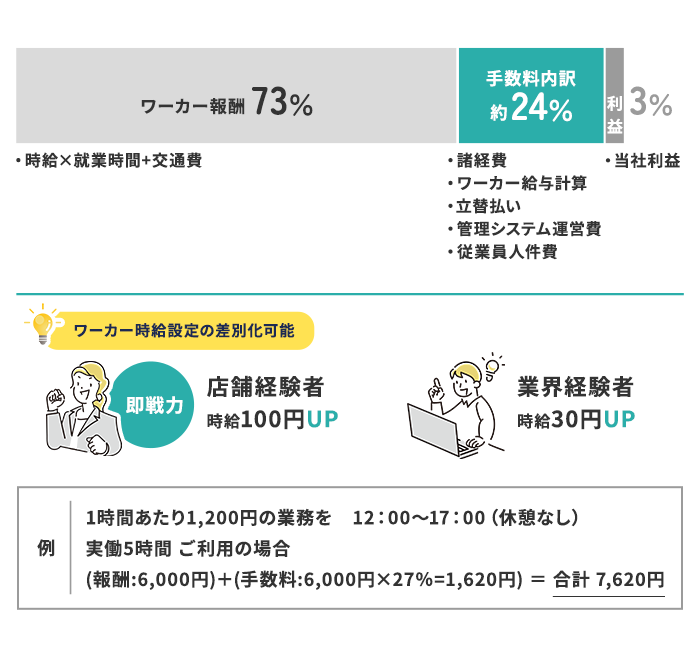 シェアジョブ店舗バイトでのお支払いイメージ